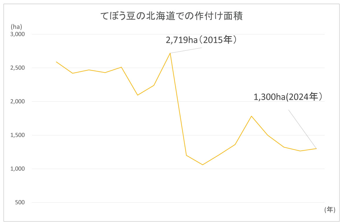 白つむぎグラフ